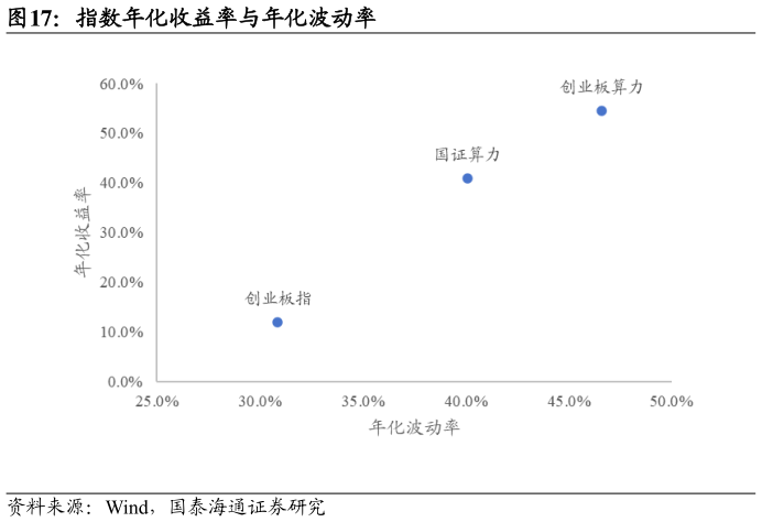 如何看待指数年化收益率与年化波动率
