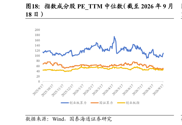请问一下指数成分股 PETTM 中位数（截至 2026 年 9 月