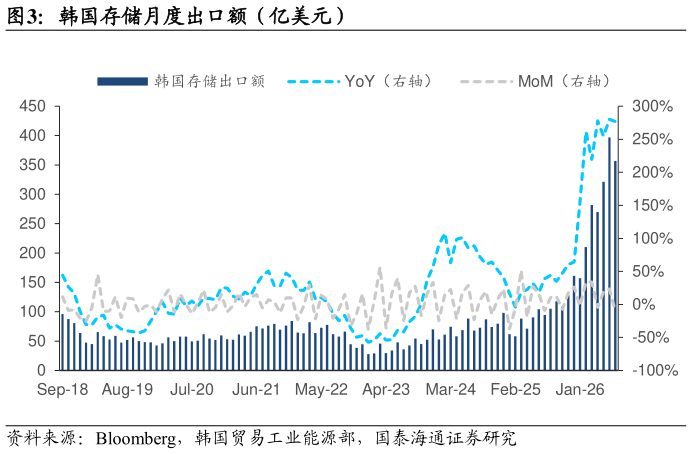 如何解释韩国存储月度出口额（亿美元）