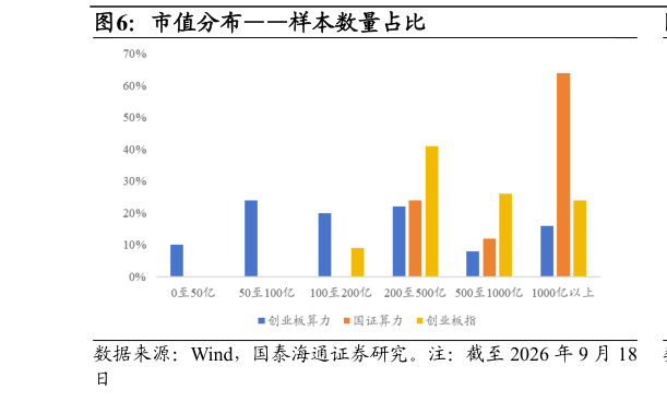 咨询下各位市值分布样本数量占比