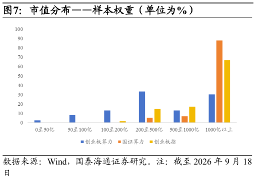 谁能回答市值分布样本权重（单位为%）