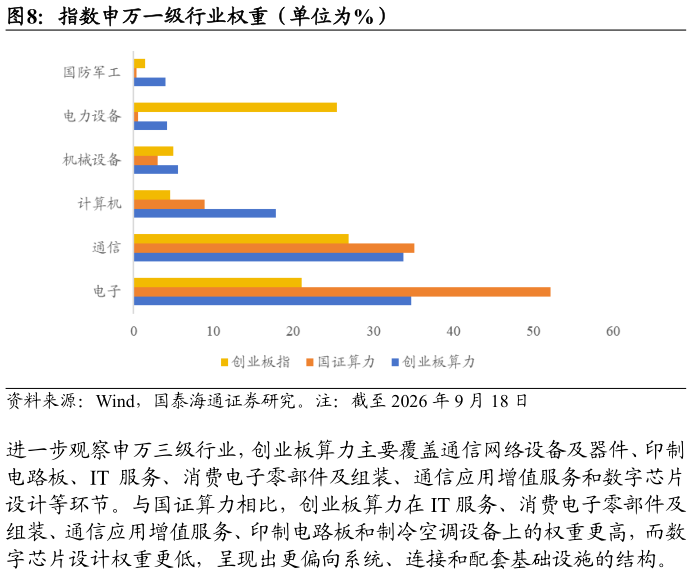 咨询大家指数申万一级行业权重（单位为%）