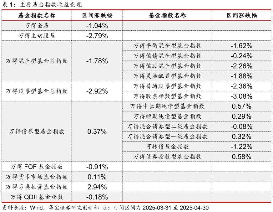 想问下各位网友主要基金指数收益表现?