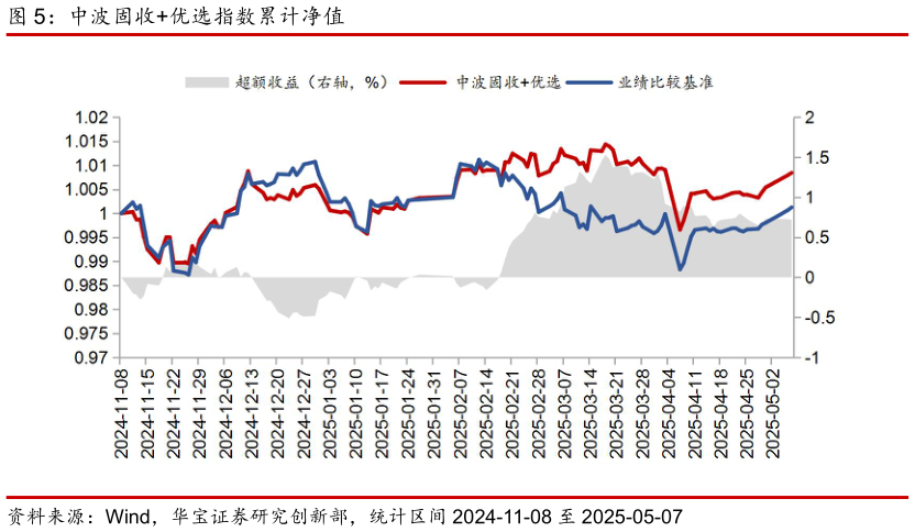 如何才能中波固收优选指数累计净值?