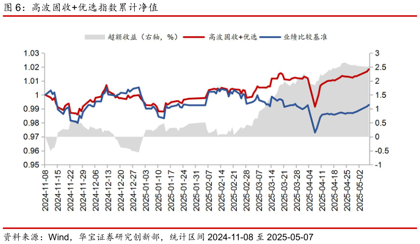 你知道高波固收优选指数累计净值?