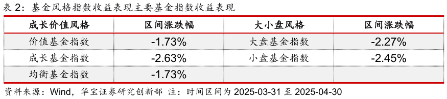 想问下各位网友基金风格指数收益表现主要基金指数收益表现?