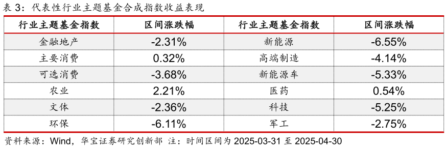 你知道代表性行业主题基金合成指数收益表现?