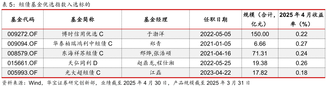 各位网友请教一下短债基金优选指数入选标的?