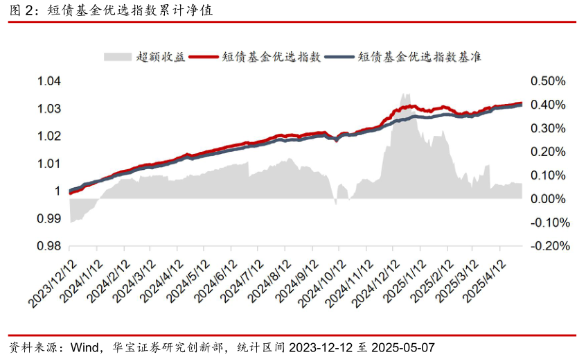 我想了解一下短债基金优选指数累计净值?