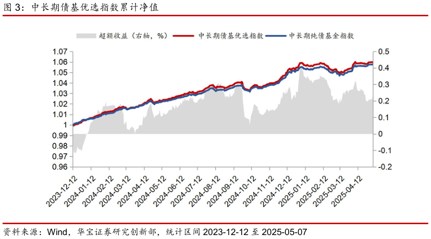 如何才能中长期债基优选指数累计净值?