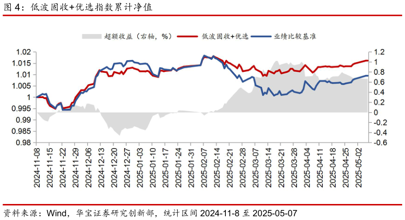 谁知道低波固收优选指数累计净值?