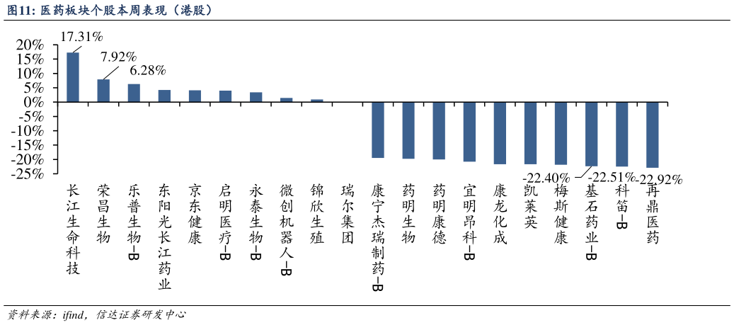 咨询下各位医药板块个股本周表现（港股）