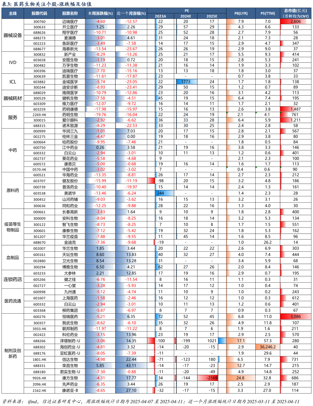 咨询下各位医药生物关注个股-涨跌幅及估值