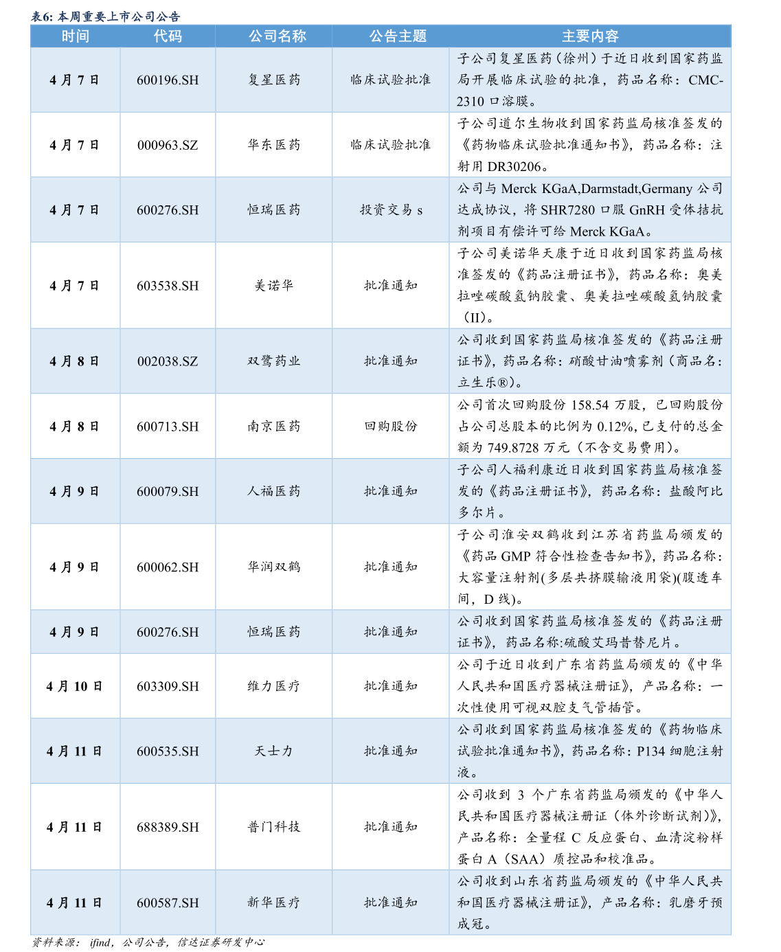 请问一下本周重要上市公司公告 