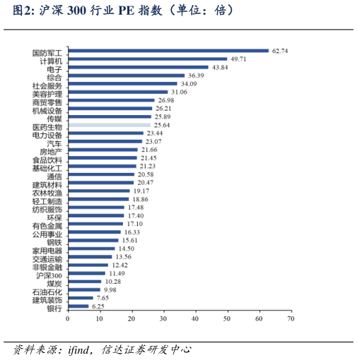 如何了解沪深 300 行业 PE 指数（单位：倍）