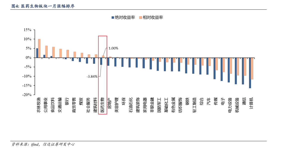 我想了解一下医药生物板块一月涨幅排序
