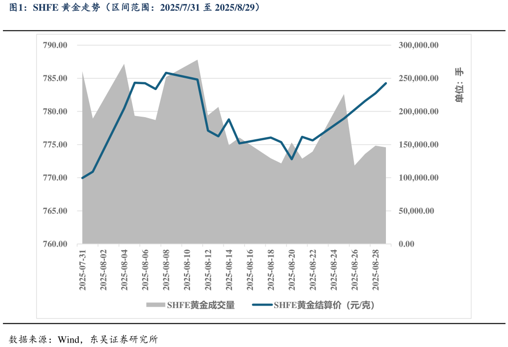 请问一下SHFE 黄金走势(区间范围:2025731 至 2025829)?