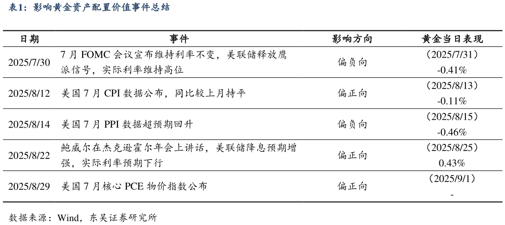 各位网友请教一下影响黄金资产配置价值事件总结?