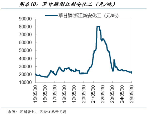 一起讨论下草甘膦浙江新安化工（元吨）