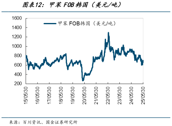如何才能甲苯FOB韩国（美元吨）