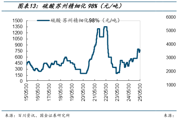 各位网友请教一下硫酸苏州精细化98%（元吨）