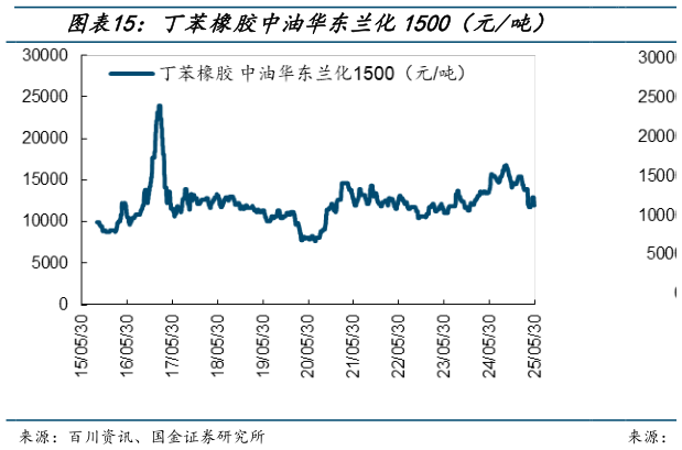 咨询下各位丁苯橡胶中油华东兰化1500（元吨）