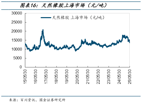 谁知道天然橡胶上海市场（元吨）