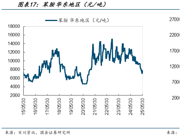 如何才能苯胺华东地区（元吨）