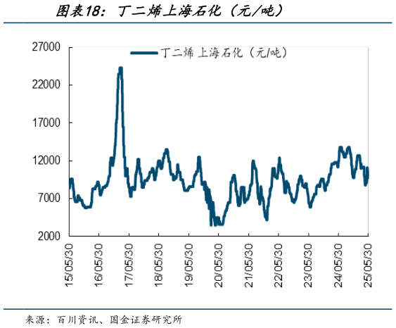 一起讨论下丁二烯上海石化（元吨）