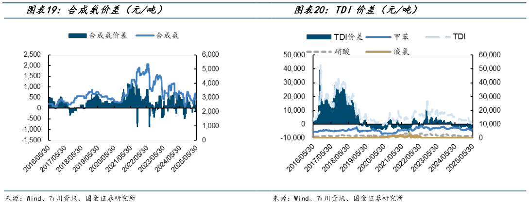 各位网友请教一下合成氨价差（元吨）TDI价差（元吨）
