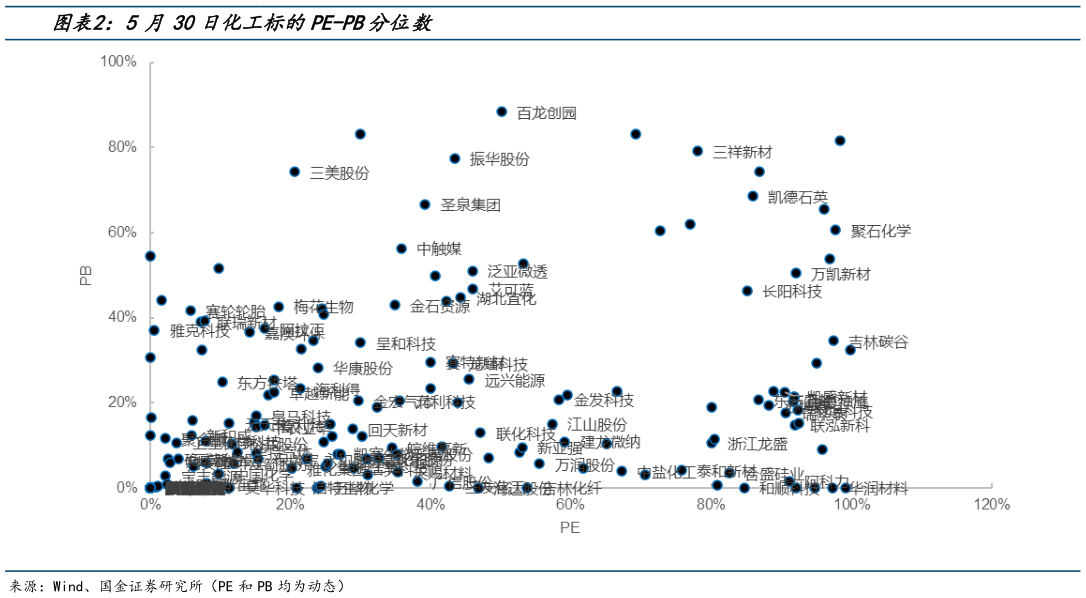 怎样理解5月30日化工标的PE-PB分位数?