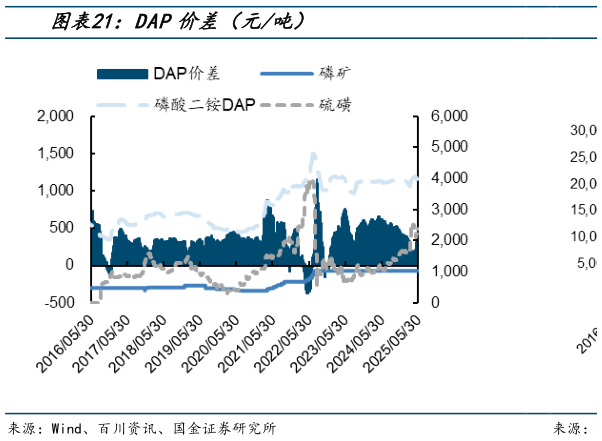 各位网友请教一下DAP价差（元吨）