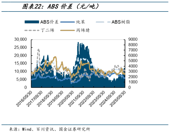 如何了解ABS价差（元吨）