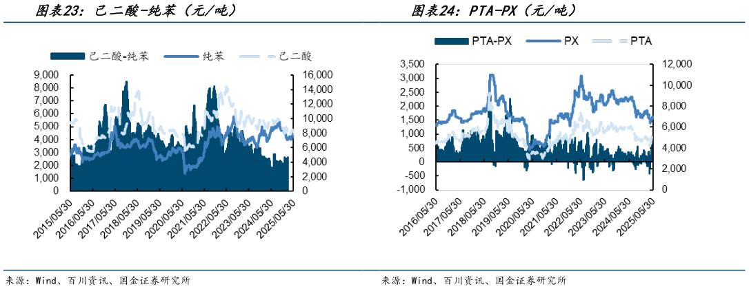 想关注一下己二酸-纯苯（元吨）PTA-PX（元吨）