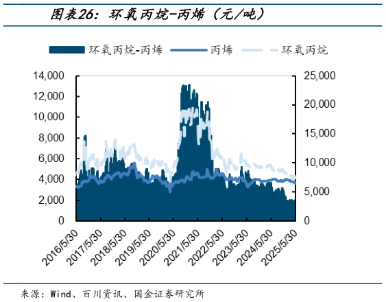 咨询下各位环氧丙烷-丙烯（元吨）