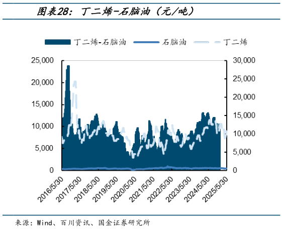 如何解释丁二烯-石脑油（元吨）
