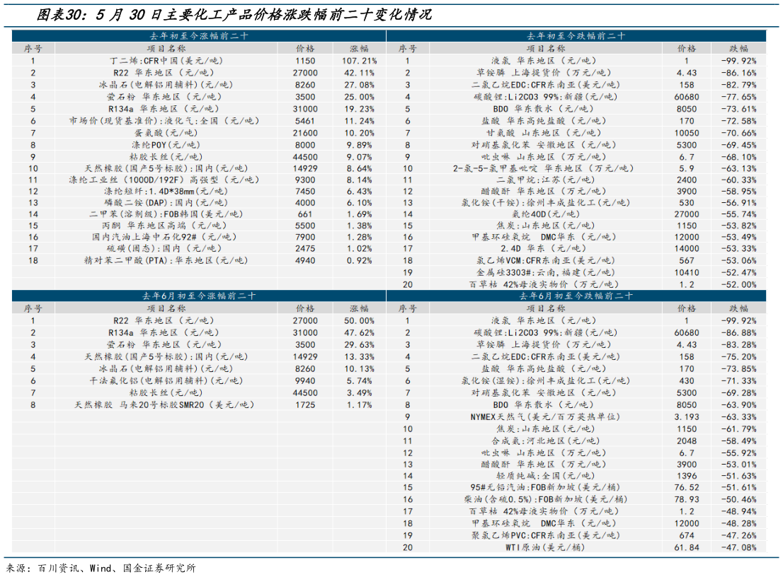 如何看待5月30日主要化工产品价格涨跌幅前二十变化情况