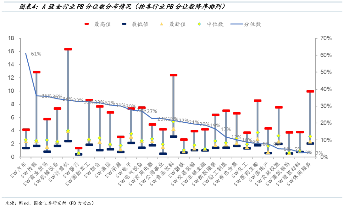 如何解释A股全行业PB分位数分布情况（按各行业PB分位数降序排列）