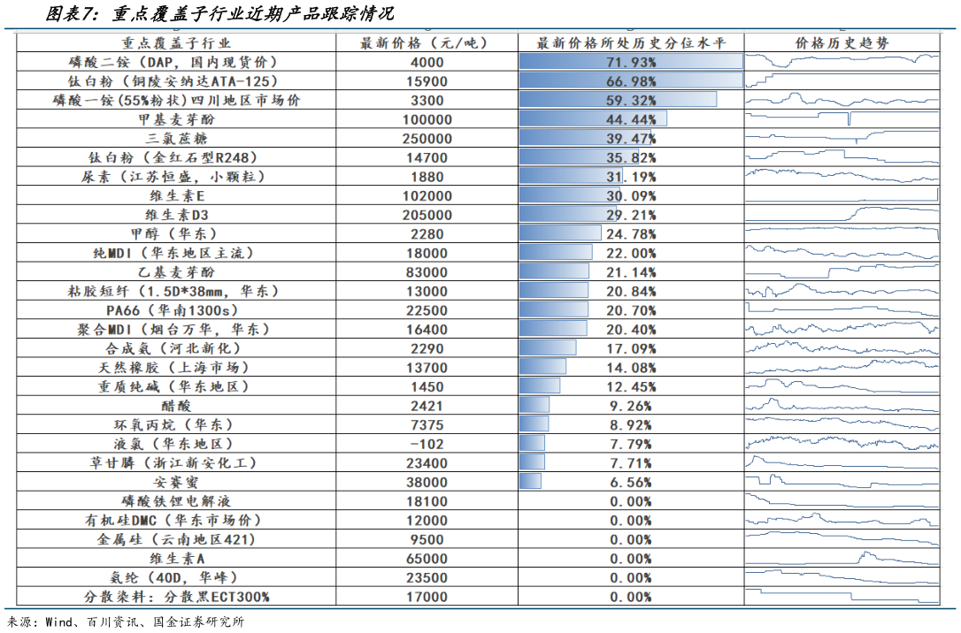 一起讨论下重点覆盖子行业近期产品跟踪情况