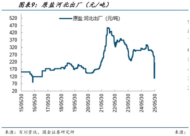 你知道原盐河北出厂（元吨）
