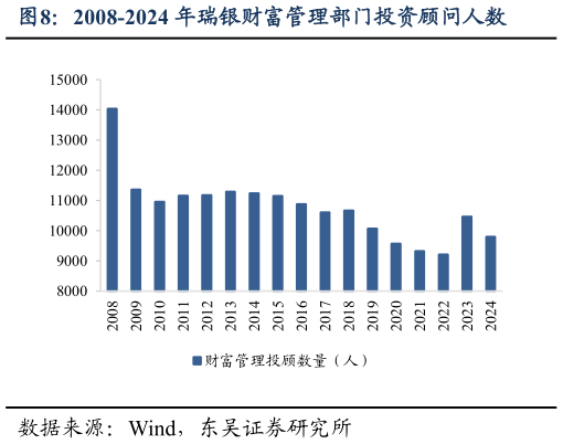 如何了解2008-2024 年瑞银财富管理部门投资顾问人数