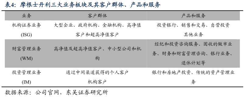 想关注一下摩根士丹利三大业务板块及其客户群体、产品和服务