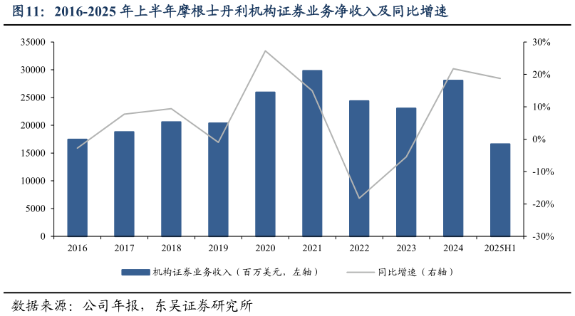谁能回答2016-2025 年上半年摩根士丹利机构证券业务净收入及同比增速