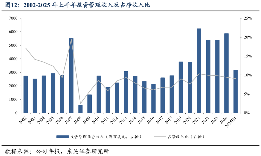 想关注一下2002-2025 年上半年投资管理收入及占净收入比