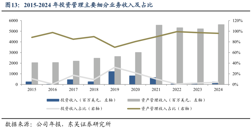 如何才能2015-2024 年投资管理主要细分业务收入及占比