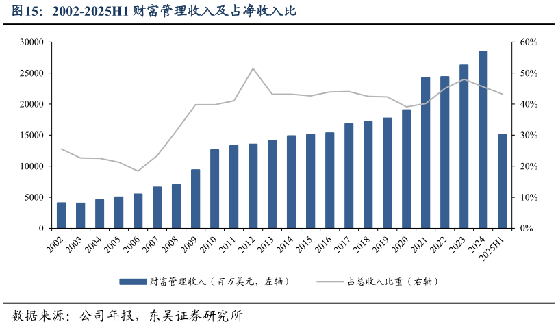 咨询下各位2002-2025H1 财富管理收入及占净收入比