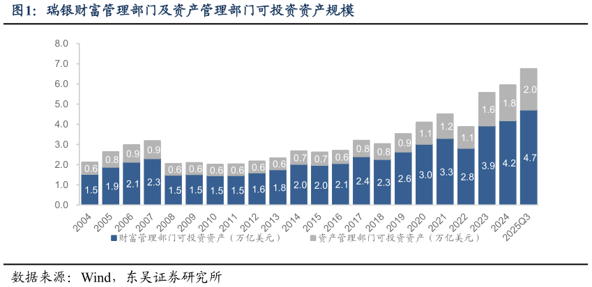 如何才能瑞银财富管理部门及资产管理部门可投资资产规模