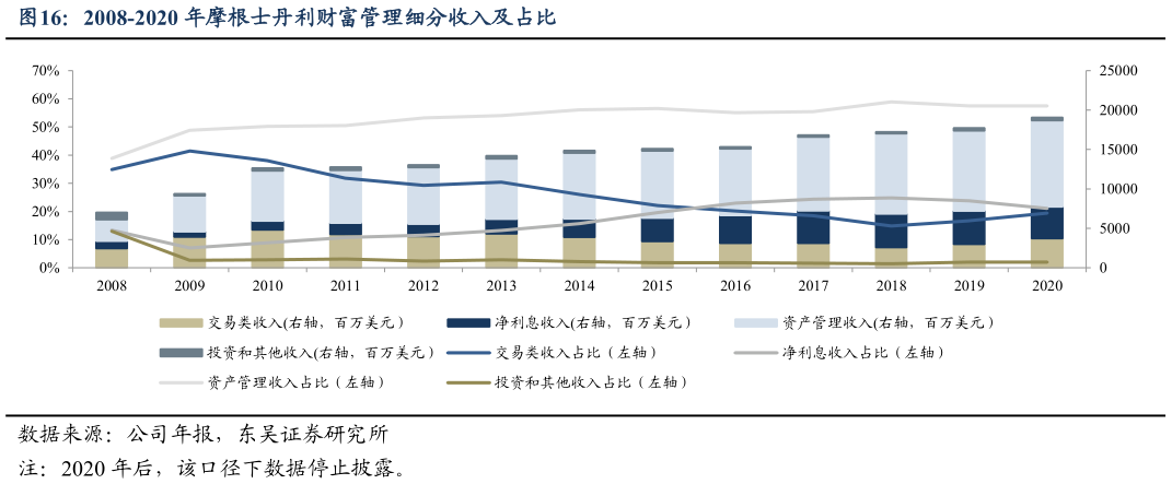 谁知道2008-2020 年摩根士丹利财富管理细分收入及占比
