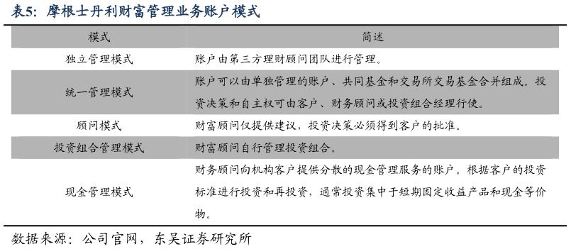 咨询大家摩根士丹利财富管理业务账户模式