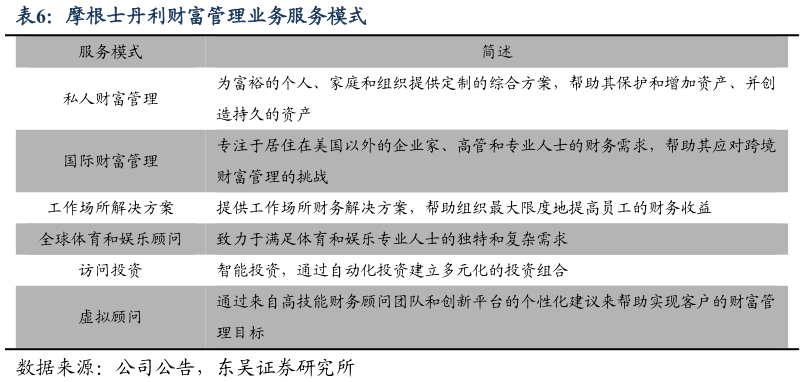 咨询下各位摩根士丹利财富管理业务服务模式